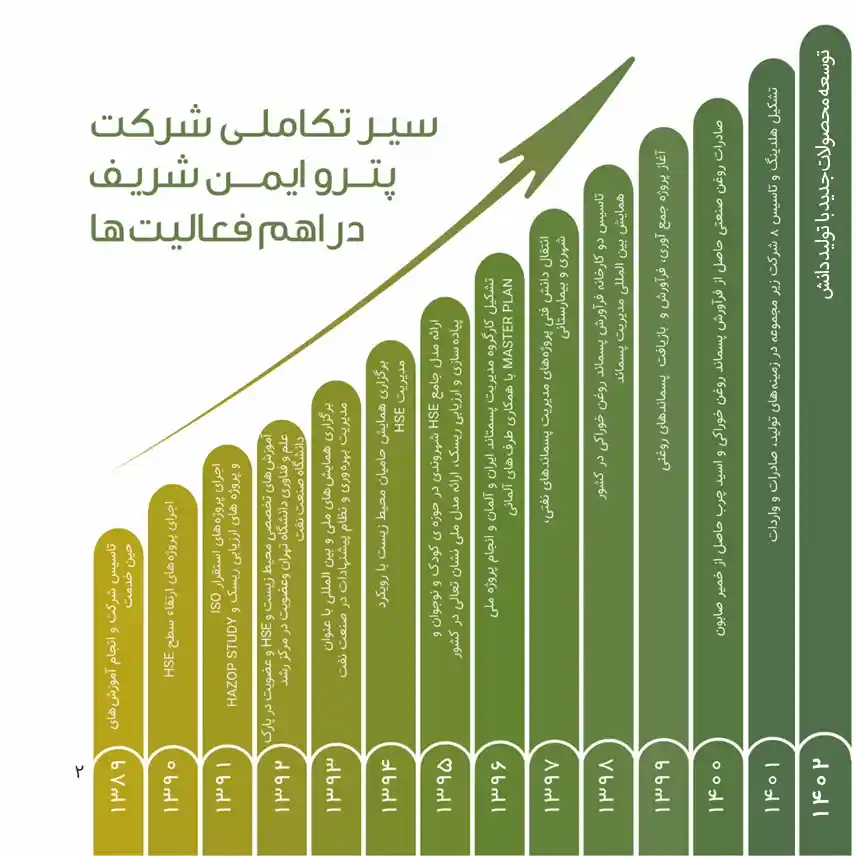 سیر تکامل پترو ایمن شریف