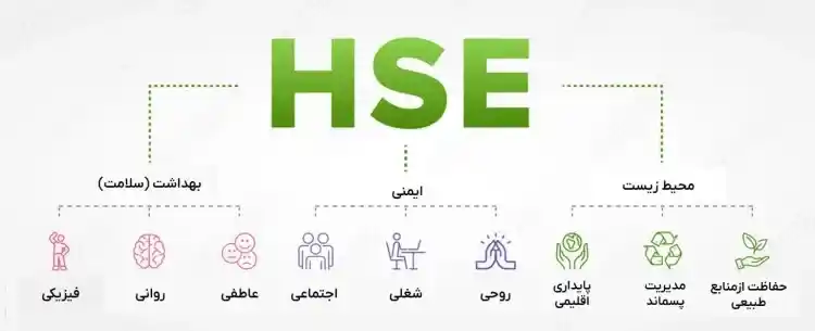 HSE یا بهداشت، ایمنی و محیط زیست