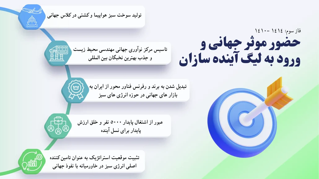 معماری-جهانی-پترو-ایمن-شریف