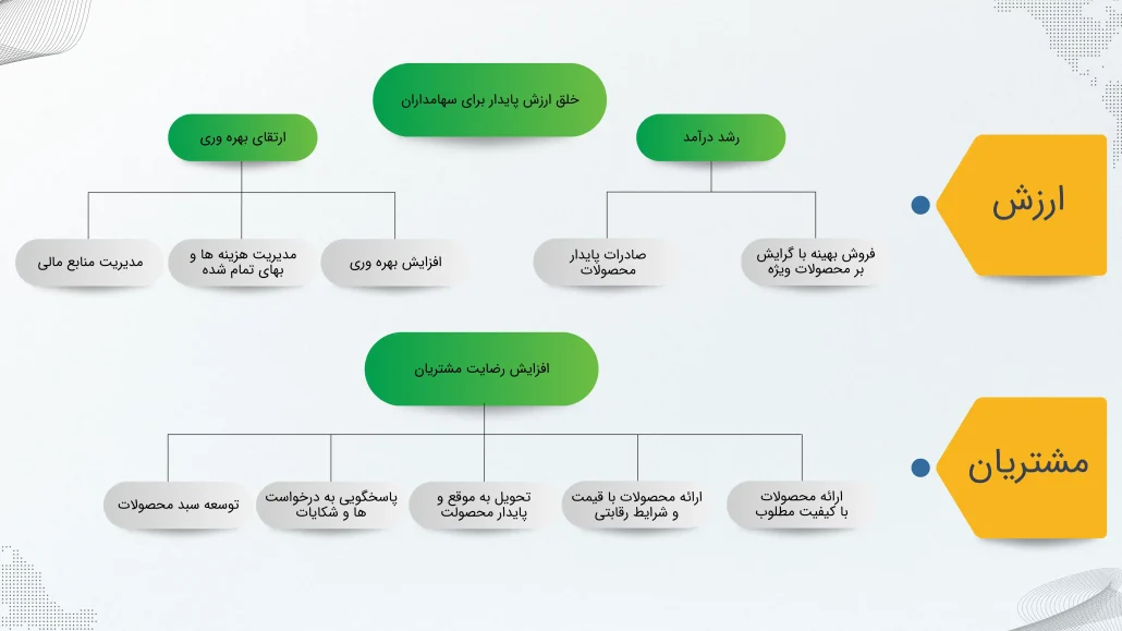 نقشه فرایندی پیشکو